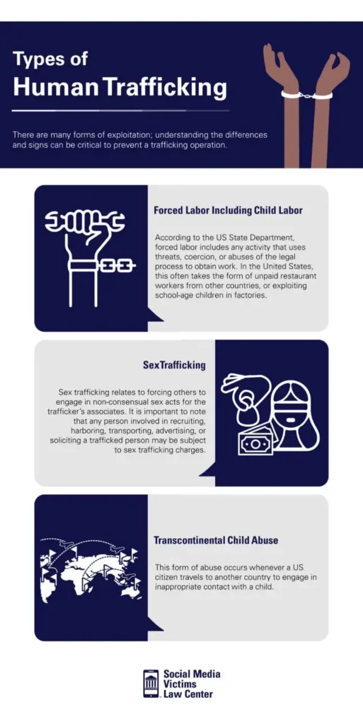 an infographic talking about the types of human trafficking
